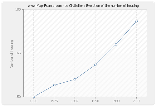 Le Châtellier : Evolution of the number of housing